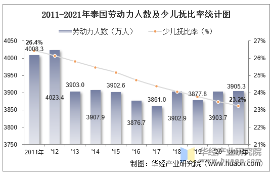 2011-2021年泰国劳动力人数及少儿抚比率统计图