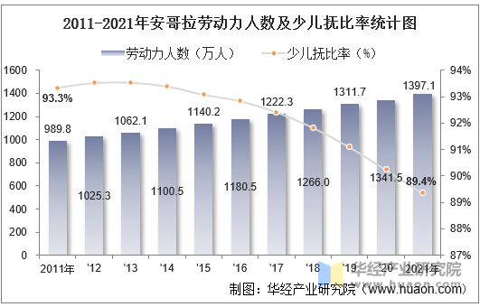 2011-2021年安哥拉劳动力人数及少儿抚比率统计图