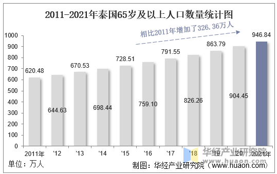 2011-2021年泰国65岁及以上人口数量统计图