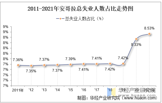 2011-2021年安哥拉总失业人数占比走势图