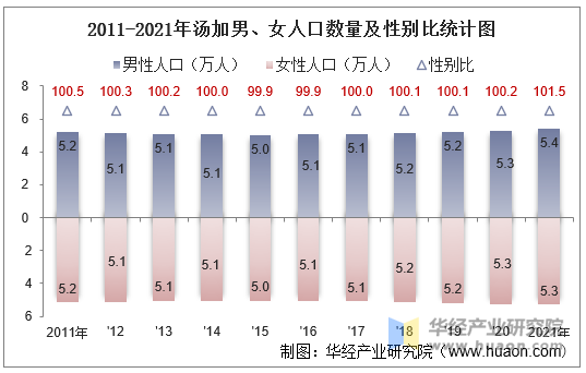 2011-2021年汤加男、女人口数量及性别比统计图