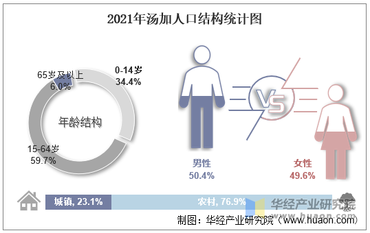 2021年汤加人口结构统计图