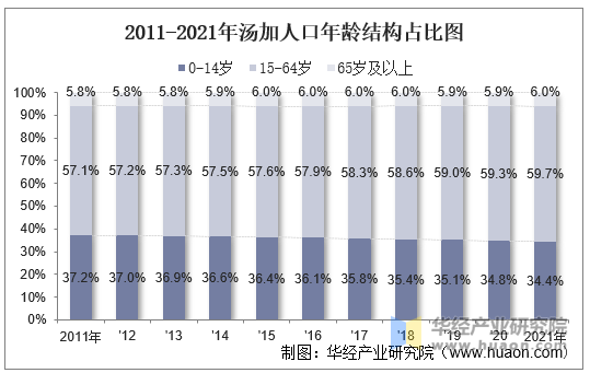 2011-2021年汤加人口年龄结构占比图