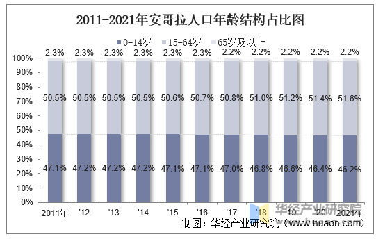 2011-2021年安哥拉人口年龄结构占比图