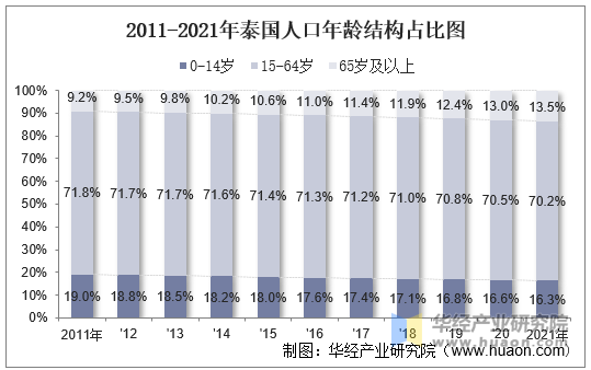 2011-2021年泰国人口年龄结构占比图