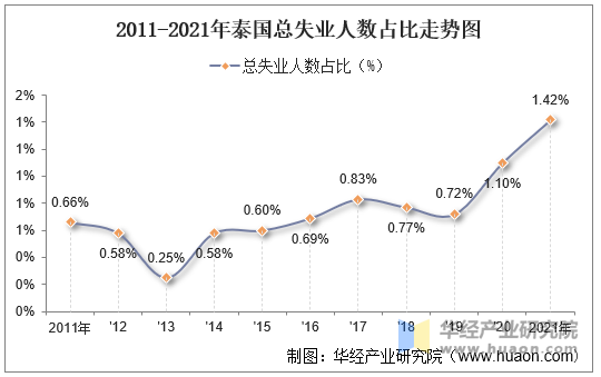 2011-2021年泰国总失业人数占比走势图