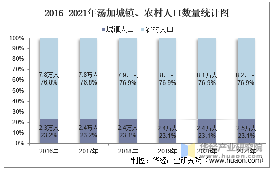 2016-2021年汤加城镇、农村人口数量统计图