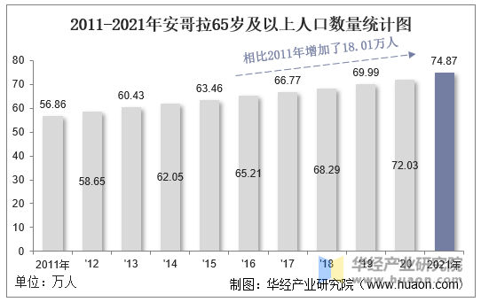 2011-2021年安哥拉65岁及以上人口数量统计图