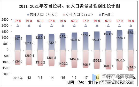 2011-2021年安哥拉男、女人口数量及性别比统计图