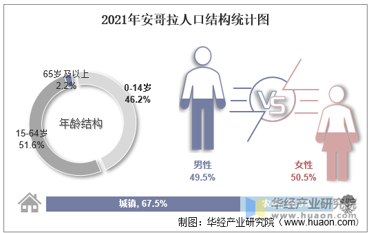 2021年安哥拉人口结构统计图