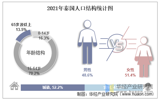 2021年泰国人口结构统计图