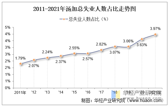 2011-2021年汤加总失业人数占比走势图