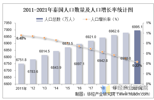 2011-2021年泰国人口数量及人口增长率统计图