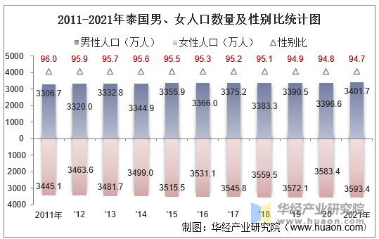 2011-2021年泰国男、女人口数量及性别比统计图