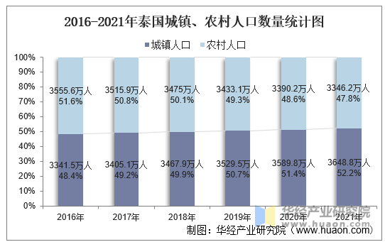 2016-2021年泰国城镇、农村人口数量统计图