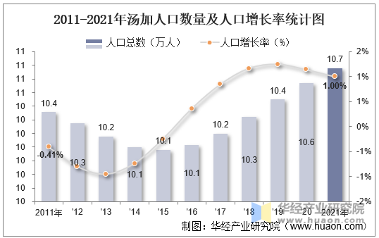 2011-2021年汤加人口数量及人口增长率统计图