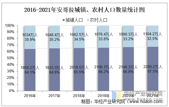 2016-2021年安哥拉城镇、农村人口数量统计图