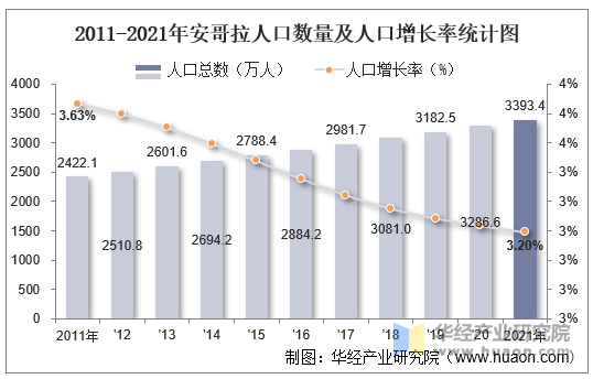 2011-2021年安哥拉人口数量及人口增长率统计图