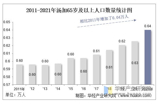 2011-2021年汤加65岁及以上人口数量统计图