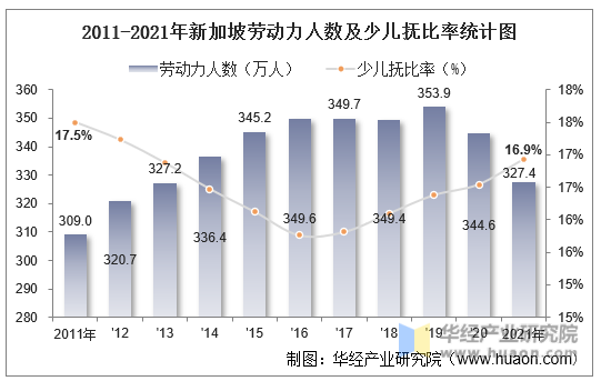 2011-2021年新加坡劳动力人数及少儿抚比率统计图