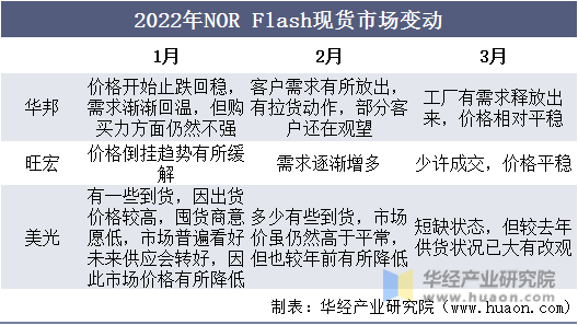 2022年NOR Flash现货市场变动