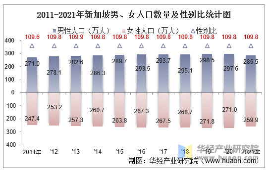 2011-2021年新加坡男、女人口数量及性别比统计图