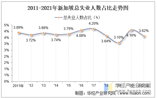 2011-2021年新加坡总失业人数占比走势图