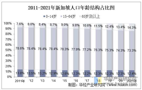 2011-2021年新加坡人口年龄结构占比图