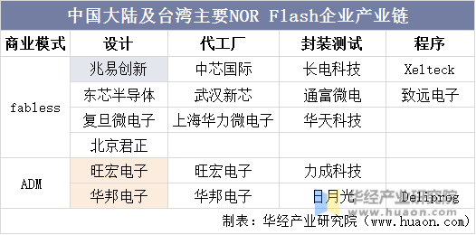 中国大陆及台湾主要NOR Flash企业产业链