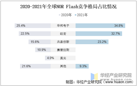 2020-2021年全球NOR Flash竞争格局占比情况