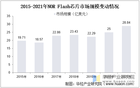 2015-2021年全球NOR Flash芯片市场规模变动情况