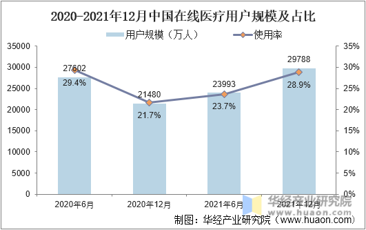 2020-2021年12月中国在线医疗用户规模及占比