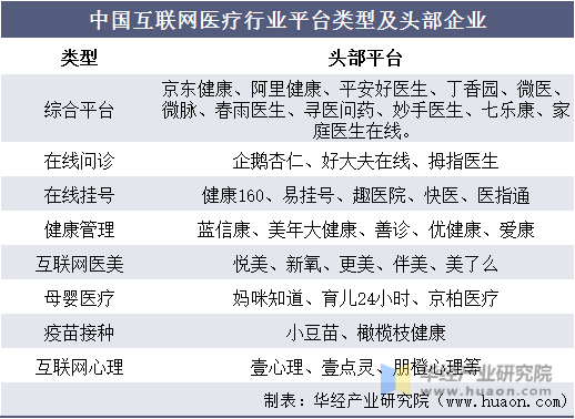 中国互联网医疗行业平台类型及头部企业