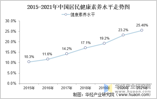 2015-2021年中国居民健康素养水平走势图