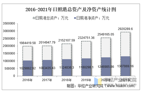 2016-2021年日照港总资产及净资产统计图