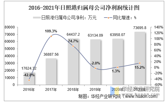 2016-2021年日照港归属母公司净利润统计图