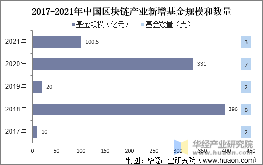 2017-2021年中国区块链产业新增基金规模和数量