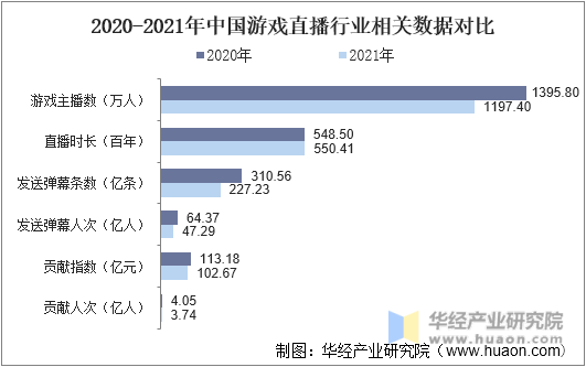 2020-2021年中国游戏直播行业相关数据对比