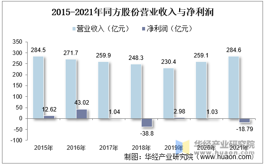 2015-2021年同方股份营业收入与净利润