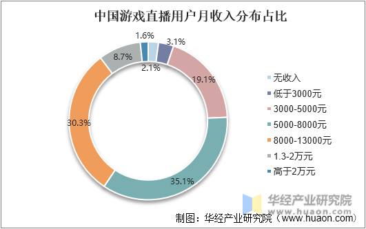 中国游戏直播用户收入分布占比