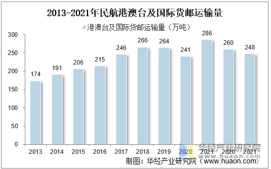 2013-2021年民航港澳台及国际货邮运输量