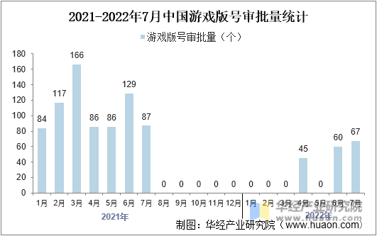2021-2022年7月中国游戏版号审批量统计