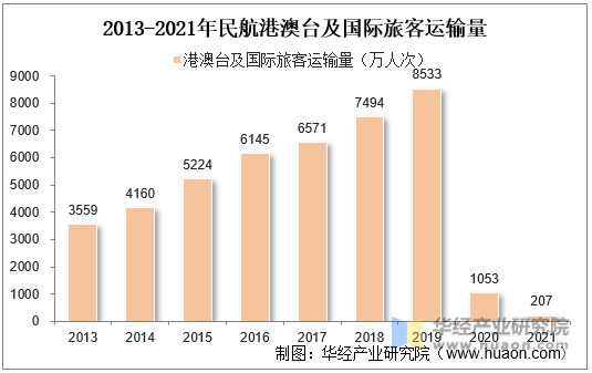 2013-2021年民航港澳台及国际旅客运输量