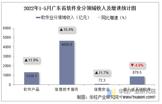 2022年1-5月广东省软件业分领域收入及增速统计图