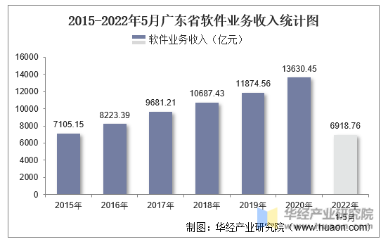 2015-2022年5月广东省软件业务收入统计图