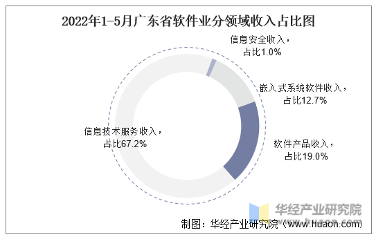 2022年1-5月广东省软件业分领域收入占比图