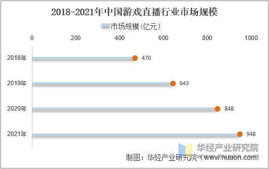 2018-2021年中国游戏直播行业市场规模