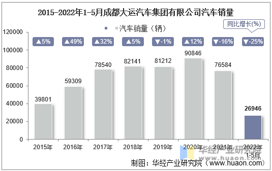 2015-2022年1-5月成都大运汽车集团有限公司汽车销量