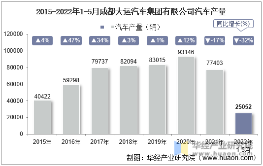 2015-2022年1-5月成都大运汽车集团有限公司汽车产量