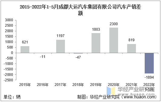 2015-2022年1-5月成都大运汽车集团有限公司汽车产销差额